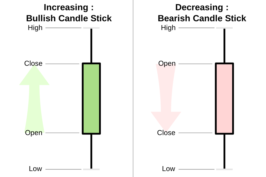 To Read Candlestick Charts
