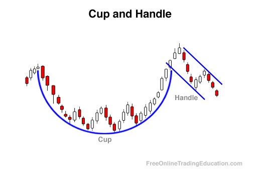 Cup and Handle - Free Online Trading Education