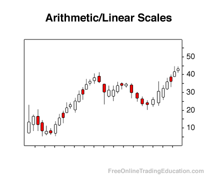 Arithmetic/Linear Scales
