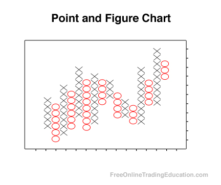 Point and Figure Chart - Free Online Trading Education